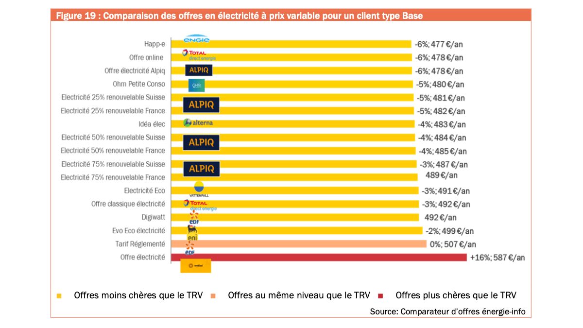 Classement des offres d'électricité à prix variable Les offres en électricité à prix variable