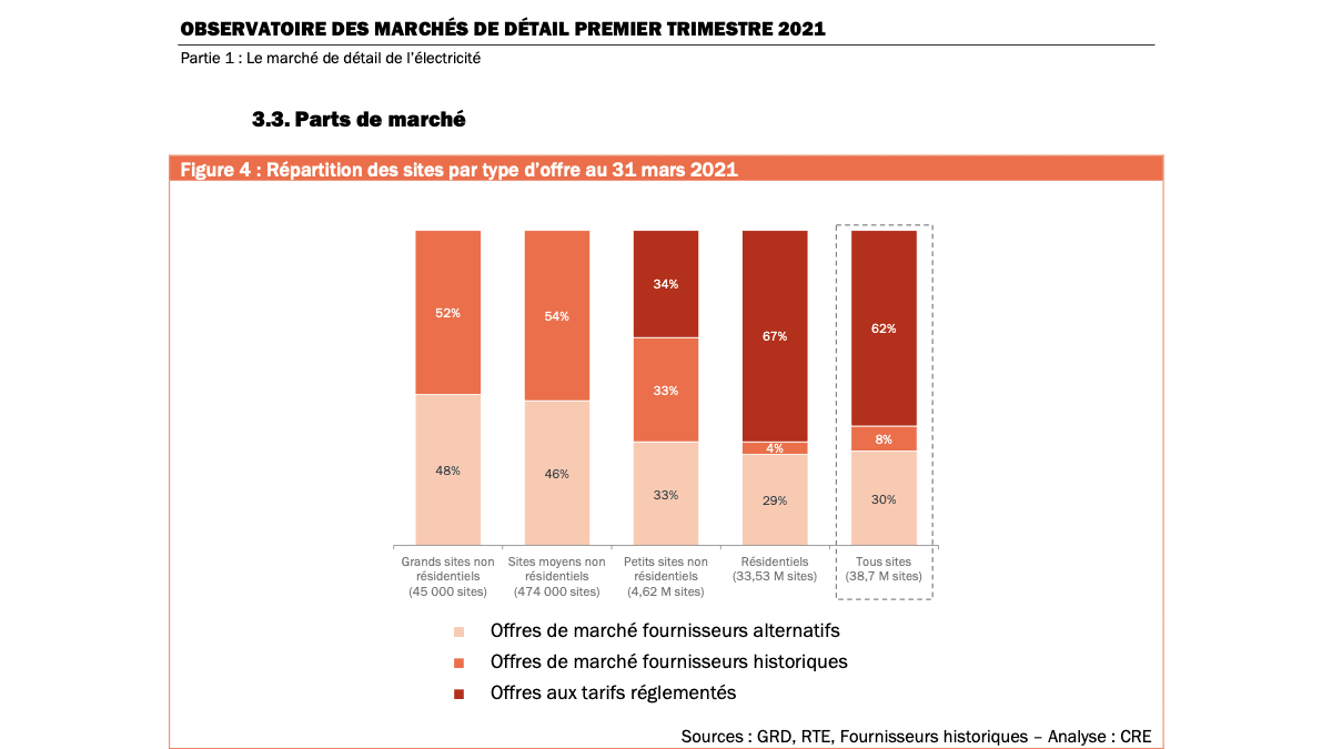 Les parts de marché des fournisseurs