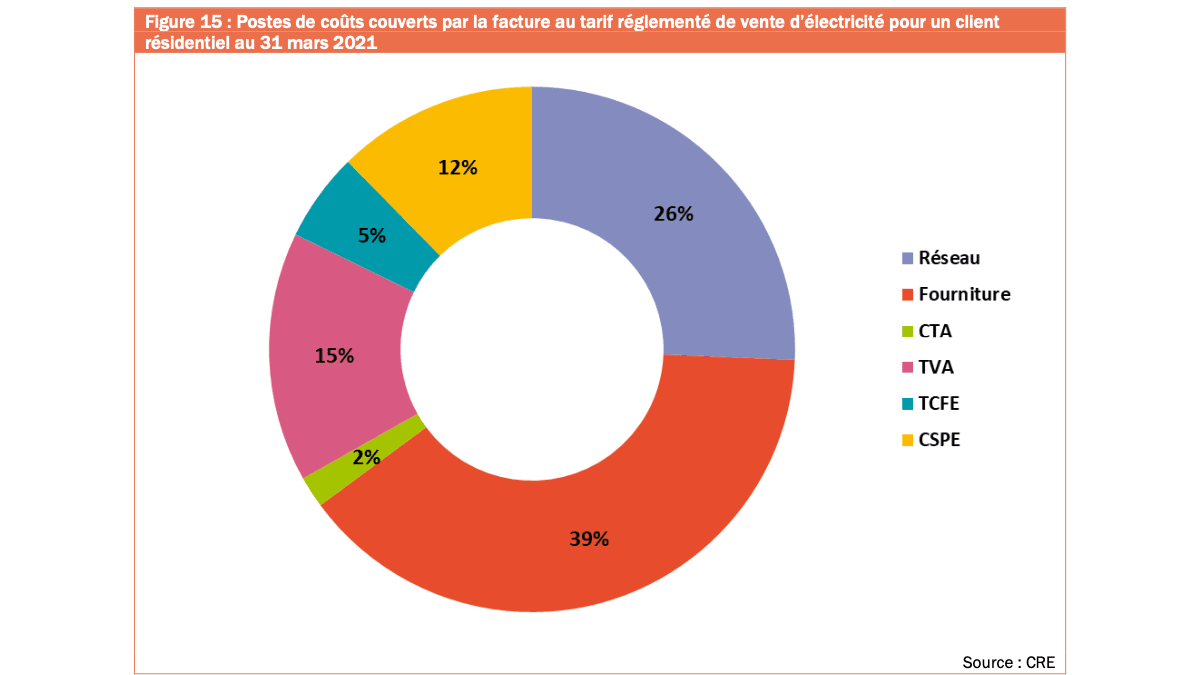 Les postes de coûts couverts par la facture au TRV Les postes de coût du TRV