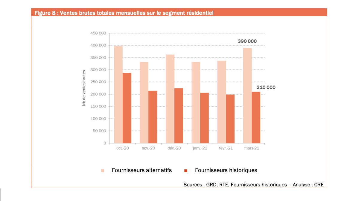 Les ventes brutes sur les mois écoulés