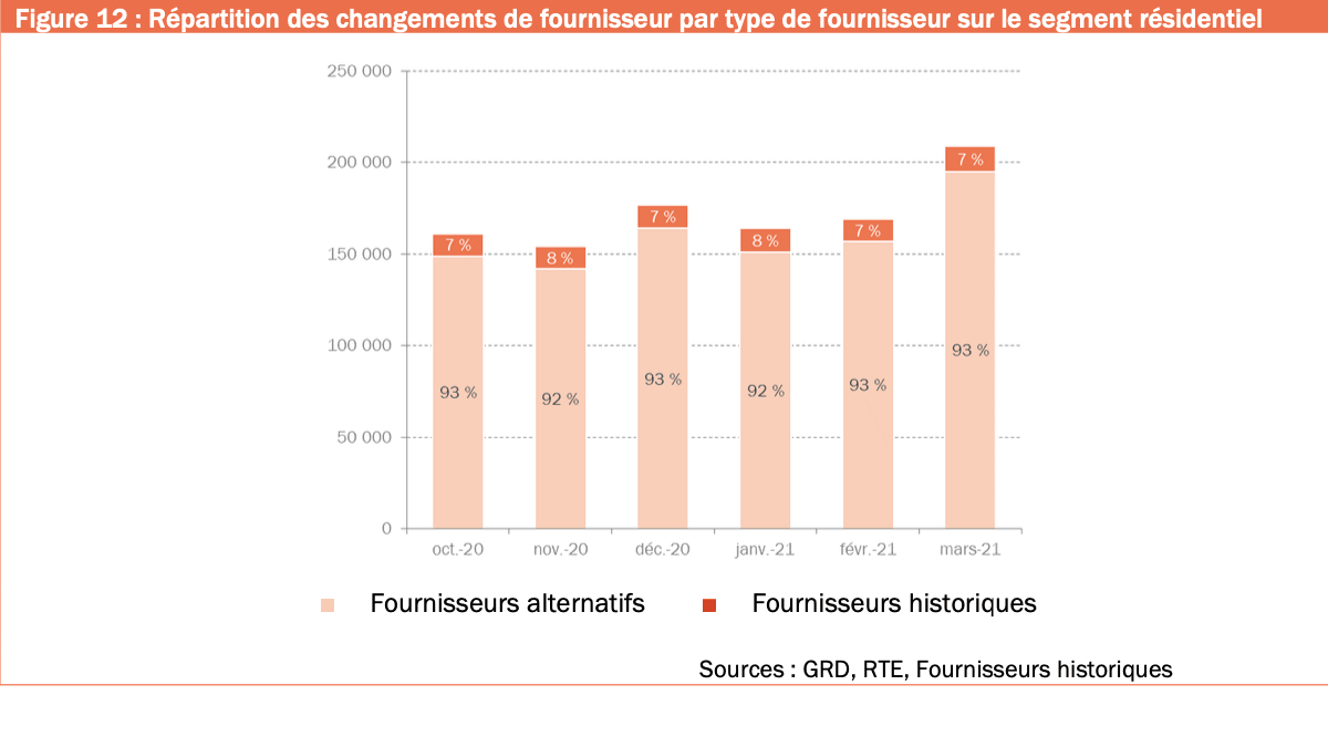 Le succès grandissant des fournisseurs alternatifs La répartition des changements de fournisseur