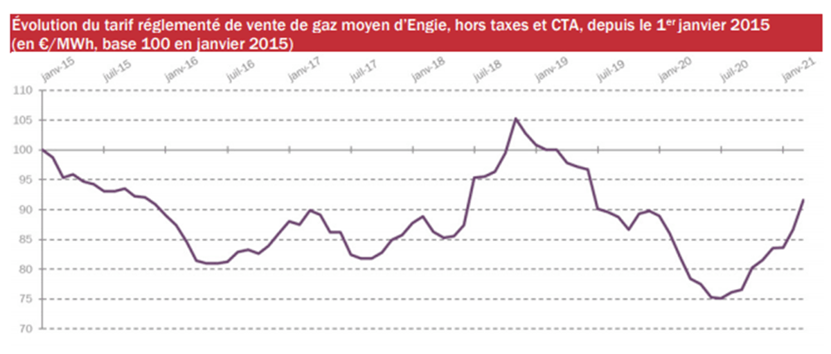 Prix du gaz depuis 2015 Prix du gaz depuis 2015