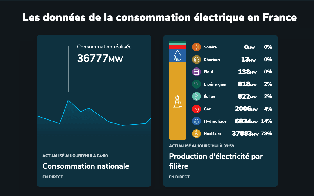 Les données de la consommation électrique en France
