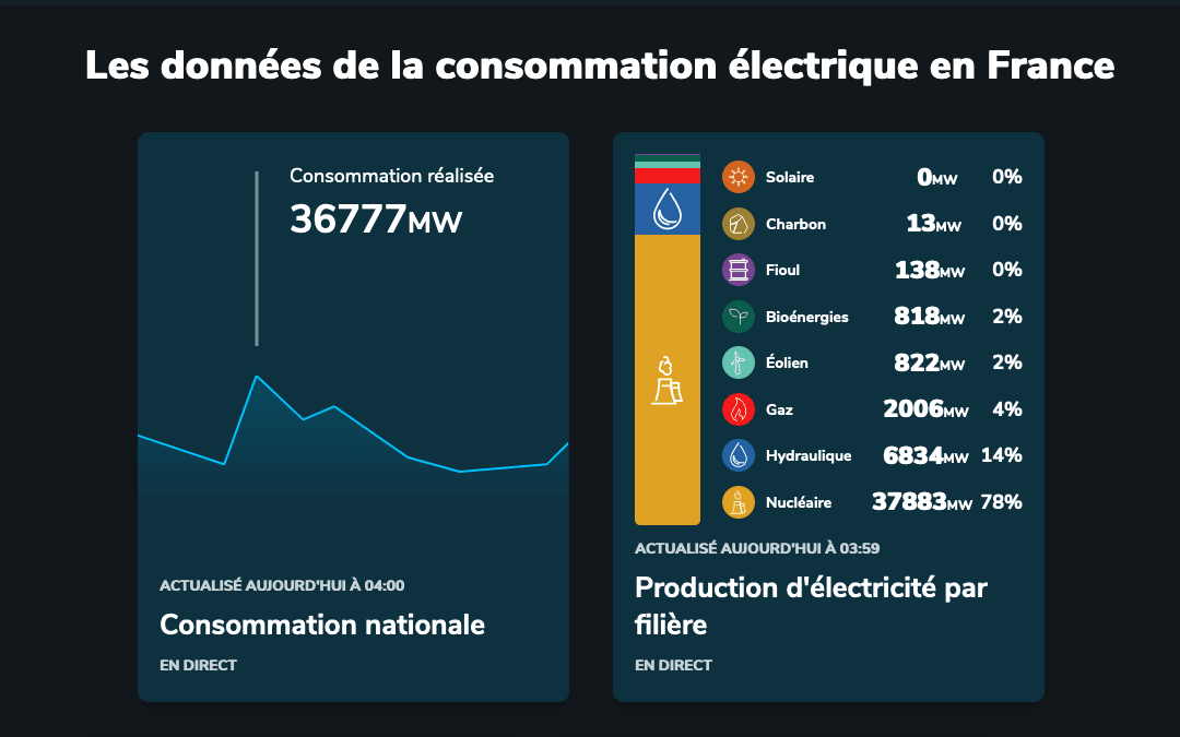 Quelle répartition pour la consommation électrique française ? Les données de la consommation électrique en France