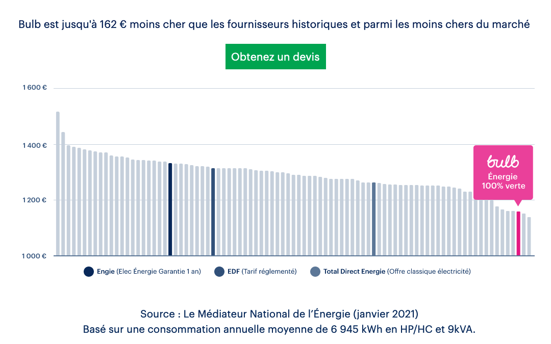 Bulb, un fournisseur d'électricité verte à petit prix Le contrat d'électricité verte Bulb