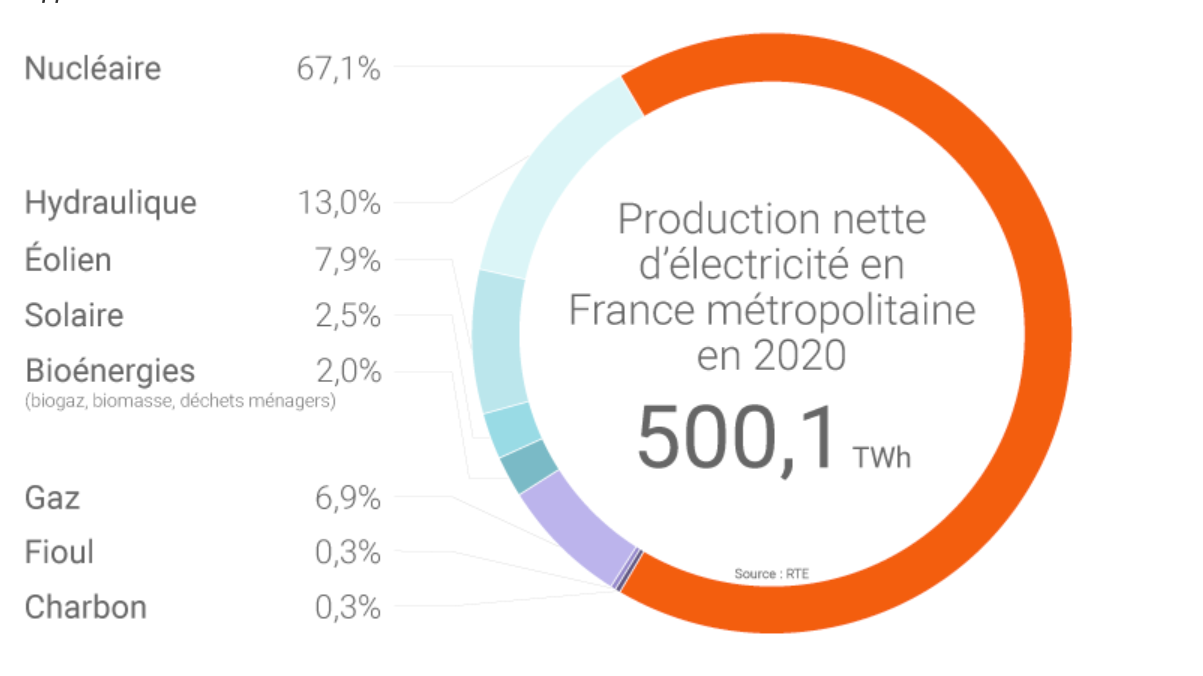 Mix électrique de la France en 2020 Production électrique sur l'année 2020 en France