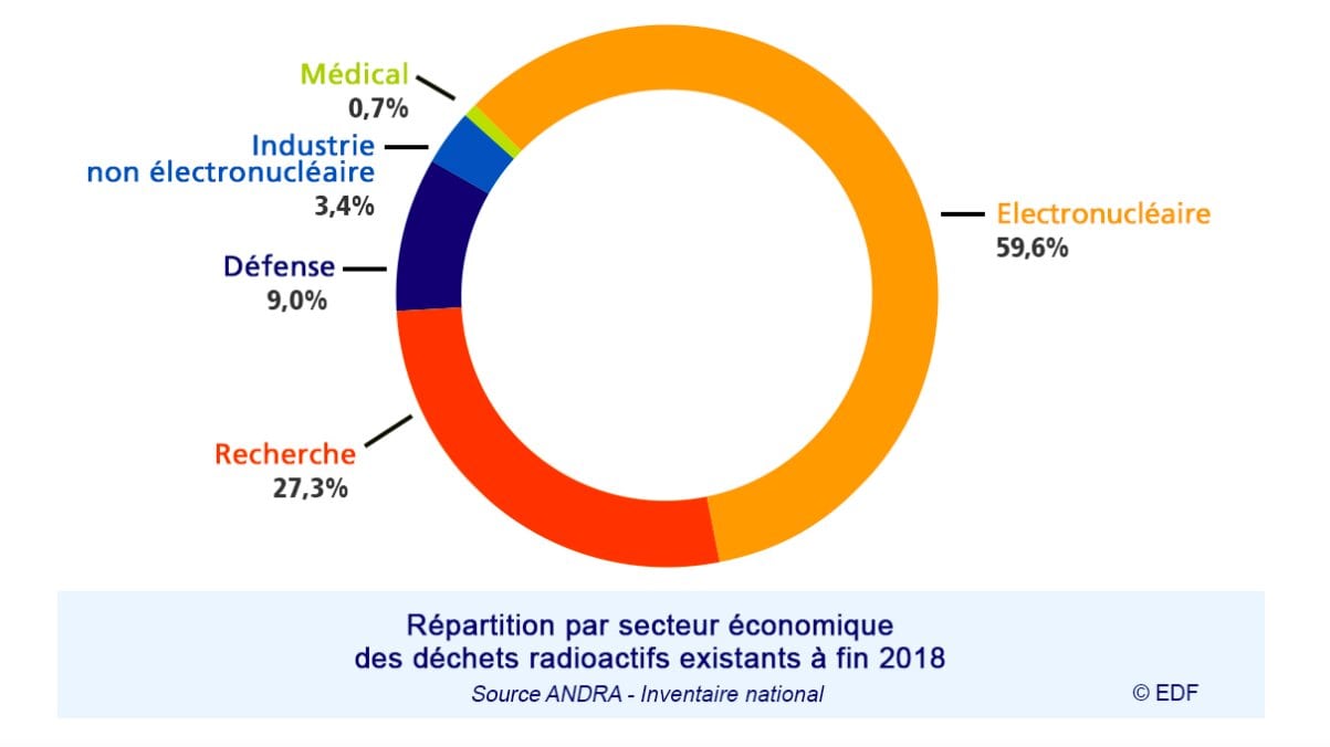 Répartition des déchets radioactifs par secteur économique Déchets radioactifs produits par l'énergie nucléaire