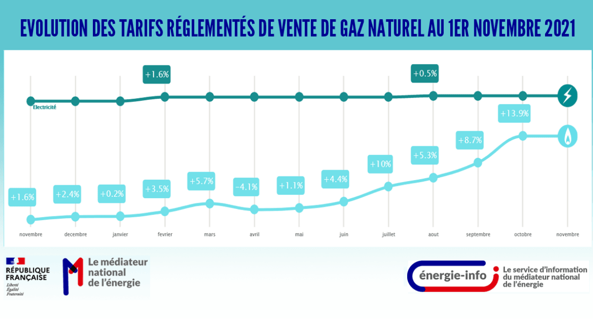 Gel des prix du gaz au 1er novembre