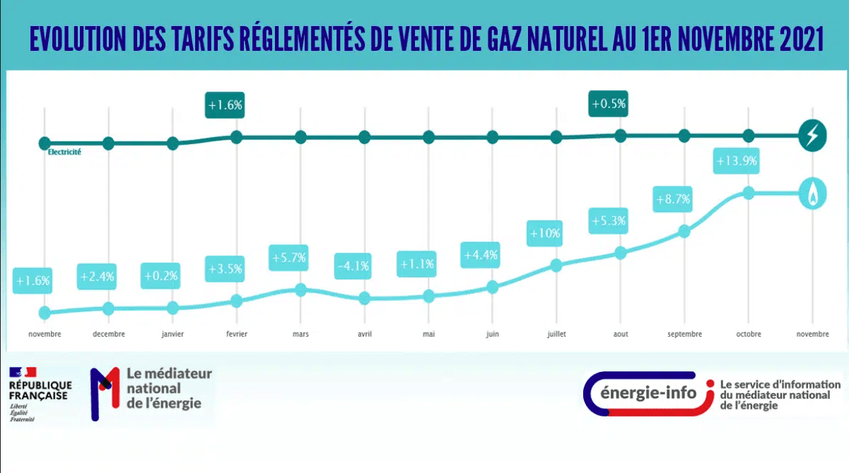 Augmentation prix gaz 2021